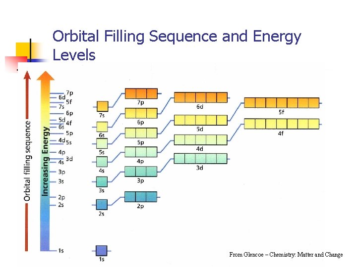 Orbital Filling Sequence and Energy Levels From Glencoe – Chemistry: Matter and Change 