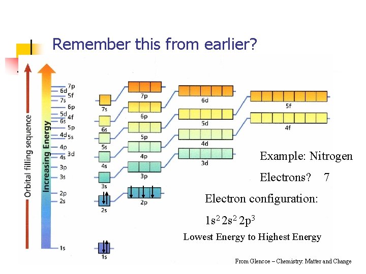 Remember this from earlier? Example: Nitrogen Electrons? 7 Electron configuration: 1 s 2 2
