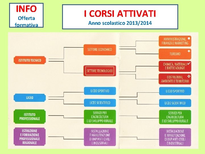 INFO Offerta formativa I CORSI ATTIVATI Anno scolastico 2013/2014 