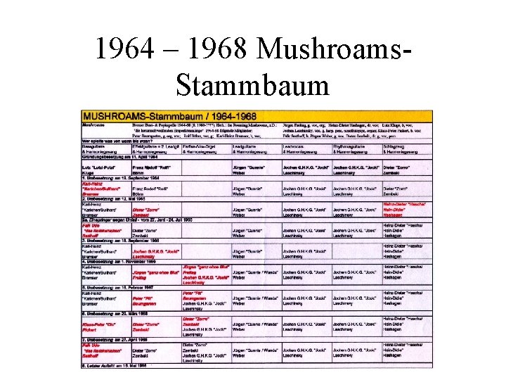 1964 – 1968 Mushroams. Stammbaum 