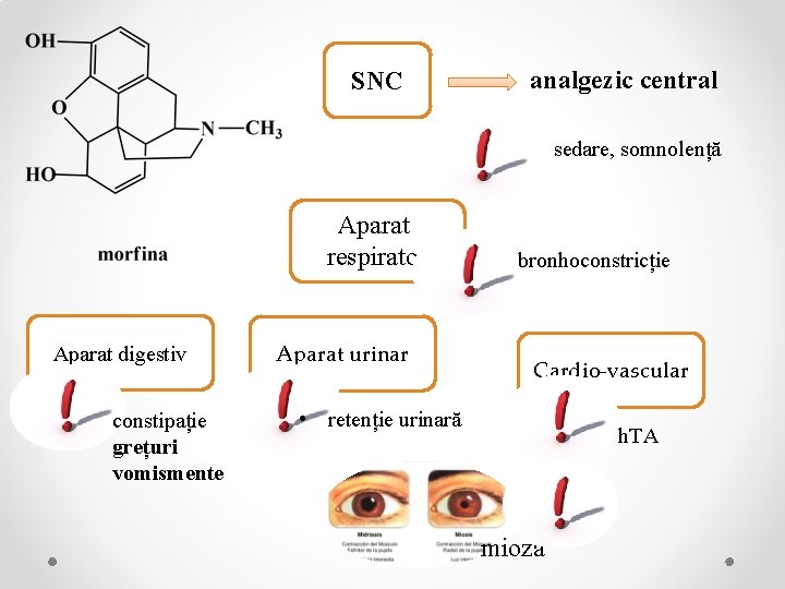 SNC analgezic central sedare, somnolență Aparat respirator Aparat digestiv constipație grețuri vomismente Aparat urinar