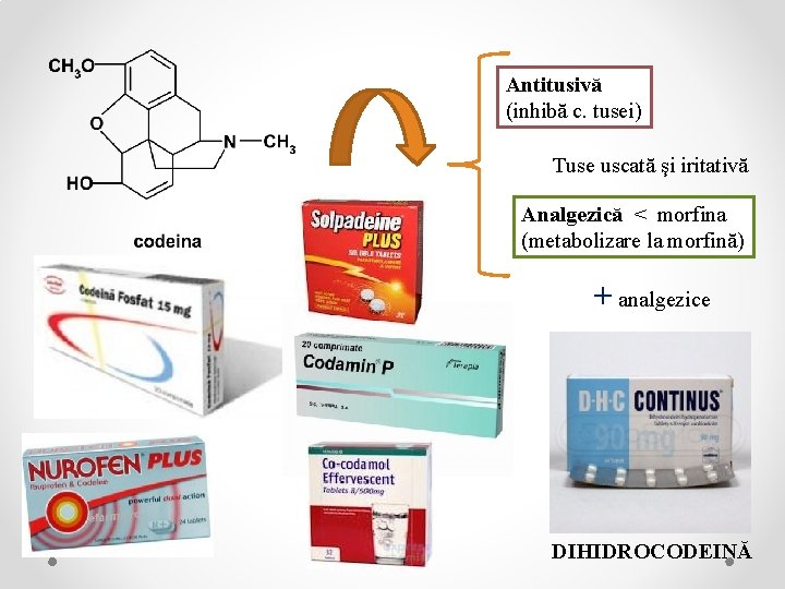 Antitusivă (inhibă c. tusei) Tuse uscată şi iritativă Analgezică < morfina (metabolizare la morfină)