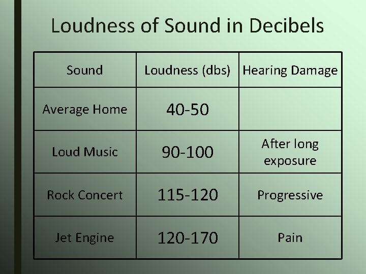 Loudness of Sound in Decibels Sound Average Home Loudness (dbs) Hearing Damage 40 -50