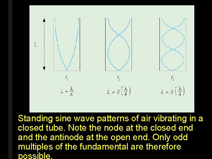 Standing sine wave patterns of air vibrating in a closed tube. Note the node