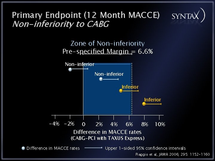 Primary Endpoint (12 Month MACCE) Non-inferiority to CABG Zone of Non-inferiority Pre-specified Margin =