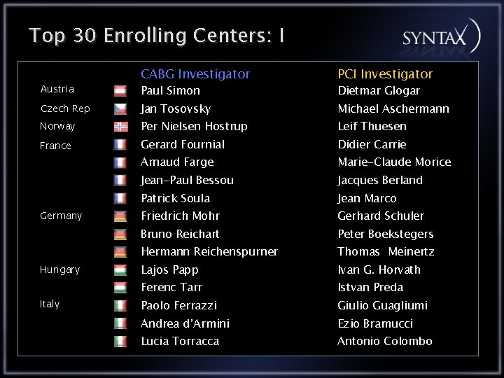 Top 30 Enrolling Centers: I CABG Investigator PCI Investigator Czech Rep Jan Tosovsky Michael