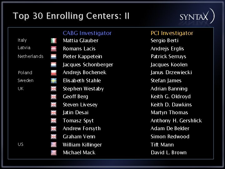 Top 30 Enrolling Centers: II CABG Investigator PCI Investigator Romans Lacis Andrejs Erglis Pieter