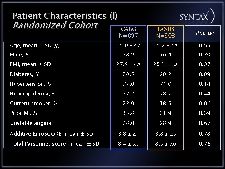Patient Characteristics (l) Randomized Cohort Age, mean ± SD (y) Male, % BMI, mean