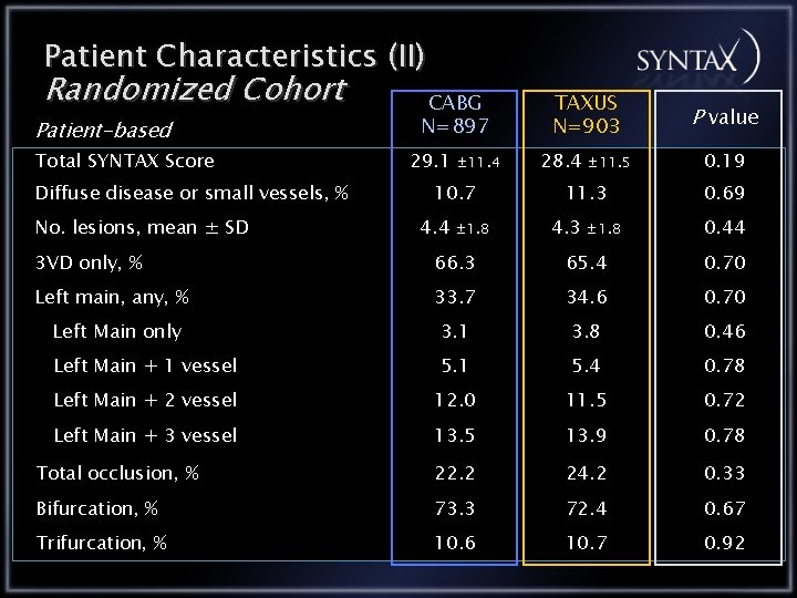 Patient Characteristics (II) Randomized Cohort Patient-based Total SYNTAX Score Diffuse disease or small vessels,