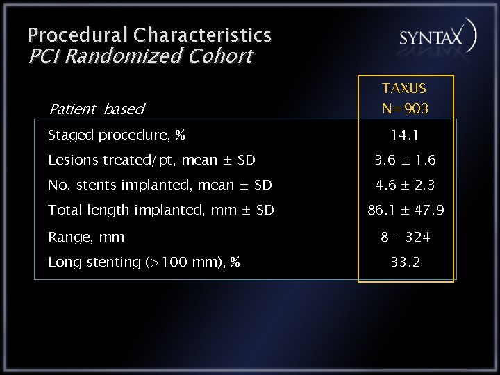 Procedural Characteristics PCI Randomized Cohort Patient-based Staged procedure, % TAXUS N=903 14. 1 Lesions