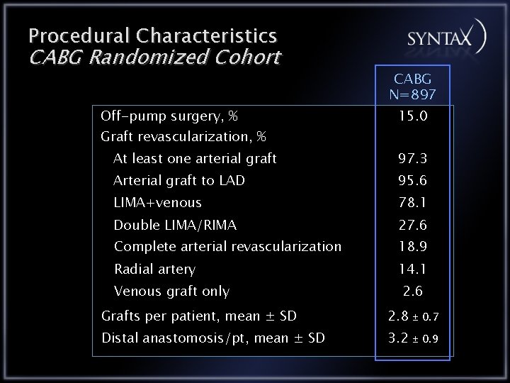 Procedural Characteristics CABG Randomized Cohort Off-pump surgery, % Graft revascularization, % CABG N=897 15.