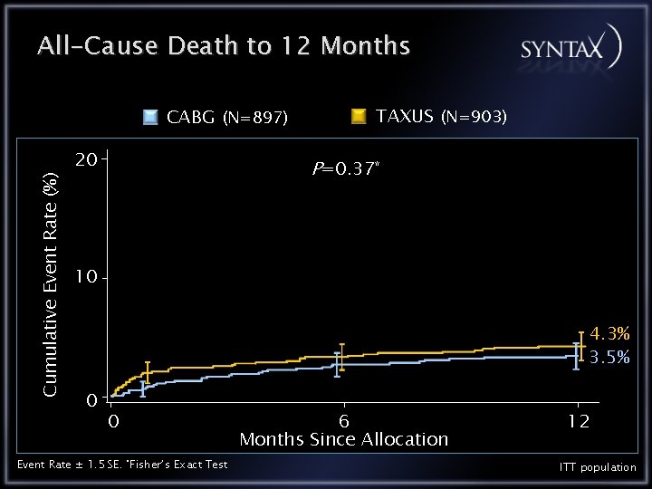 All-Cause Death to 12 Months Cumulative Event Rate (%) CABG (N=897) 20 TAXUS (N=903)