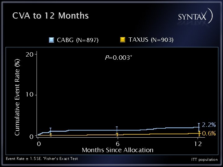 CVA to 12 Months Cumulative Event Rate (%) CABG (N=897) 20 TAXUS (N=903) P=0.