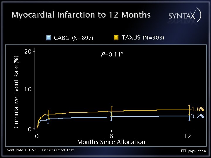 Myocardial Infarction to 12 Months Cumulative Event Rate (%) CABG (N=897) 20 TAXUS (N=903)