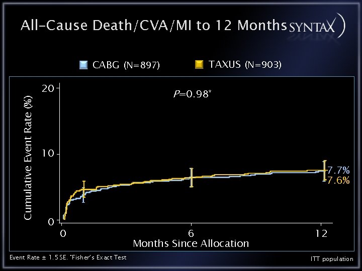 All-Cause Death/CVA/MI to 12 Months Cumulative Event Rate (%) CABG (N=897) 20 TAXUS (N=903)