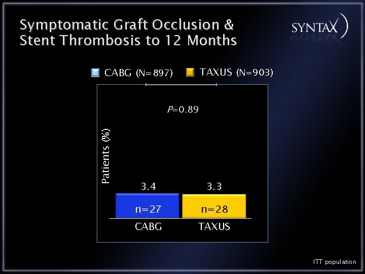 Symptomatic Graft Occlusion & Stent Thrombosis to 12 Months TAXUS (N=903) CABG (N=897) Patients
