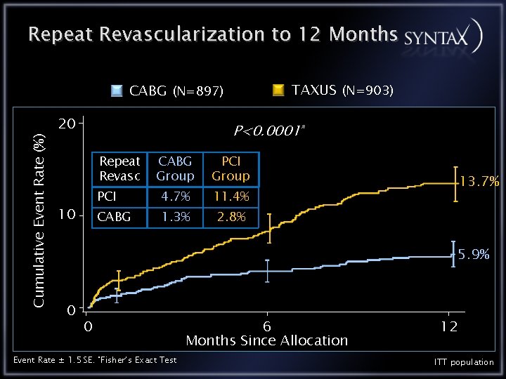 Repeat Revascularization to 12 Months TAXUS (N=903) Cumulative Event Rate (%) CABG (N=897) 20