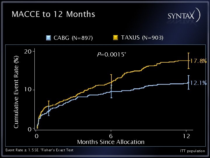 MACCE to 12 Months Cumulative Event Rate (%) CABG (N=897) 20 TAXUS (N=903) P=0.