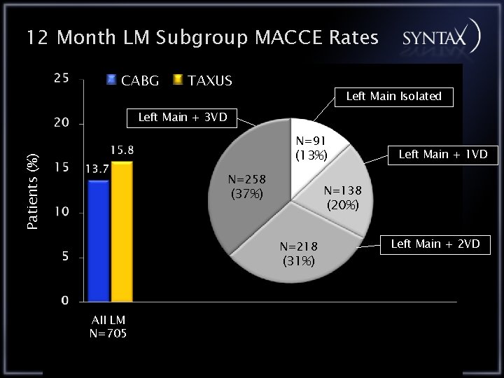 12 Month LM Subgroup MACCE Rates CABG TAXUS Left Main Isolated Left Main +