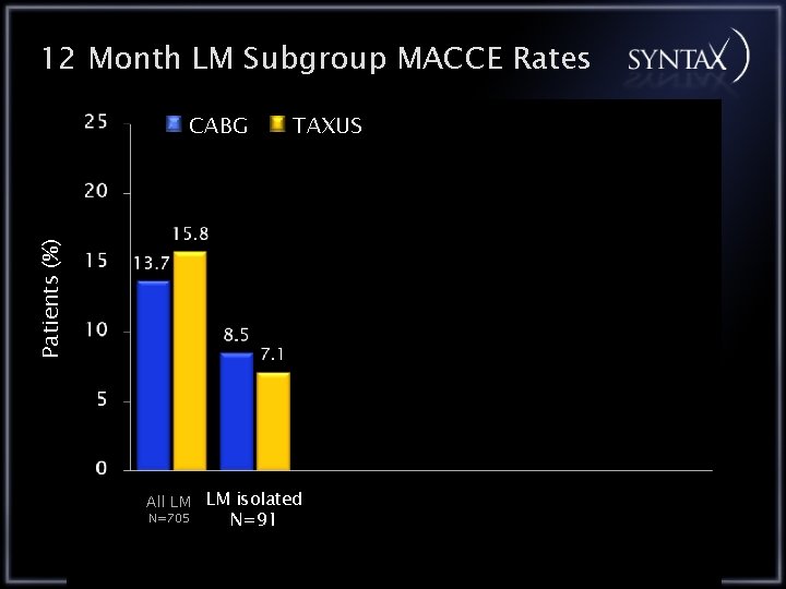 12 Month LM Subgroup MACCE Rates TAXUS Patients (%) CABG All LM LM isolated