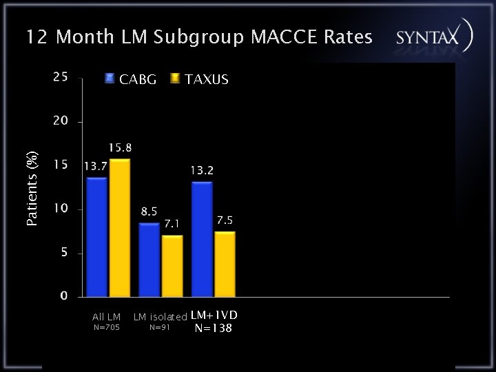 12 Month LM Subgroup MACCE Rates TAXUS Patients (%) CABG All LM N=705 LM