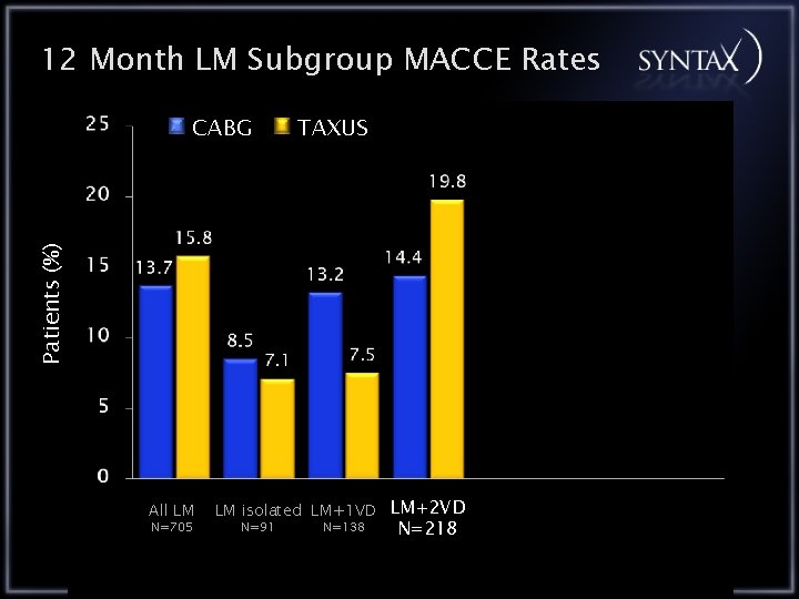 12 Month LM Subgroup MACCE Rates TAXUS Patients (%) CABG All LM N=705 LM