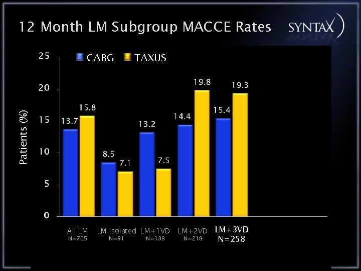 12 Month LM Subgroup MACCE Rates TAXUS Patients (%) CABG All LM N=705 LM