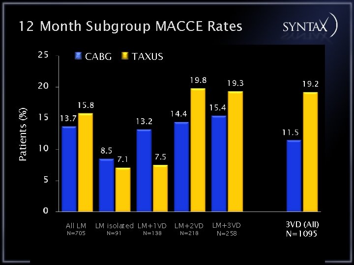 12 Month Subgroup MACCE Rates TAXUS Patients (%) CABG All LM N=705 LM isolated