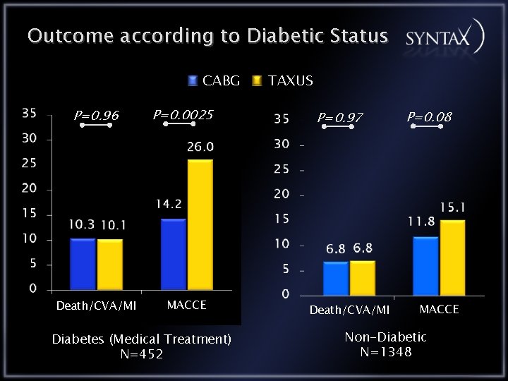 Outcome according to Diabetic Status CABG P=0. 96 Death/CVA/MI P=0. 0025 MACCE Diabetes (Medical