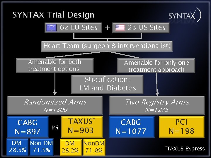 SYNTAX Trial Design 62 EU Sites + 23 US Sites Heart Team interventionalist) All