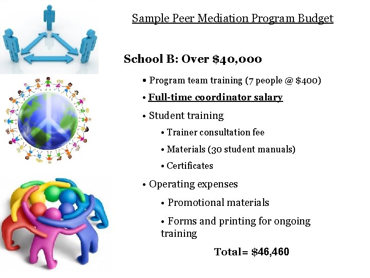 Sample Peer Mediation Program Budget School B: Over $40, 000 • Program team training