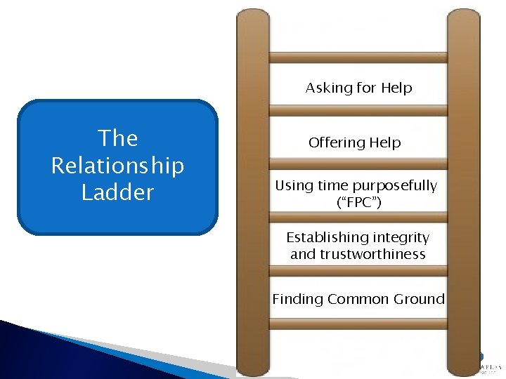 Asking for Help The Relationship Ladder Offering Help Using time purposefully (“FPC”) Establishing integrity