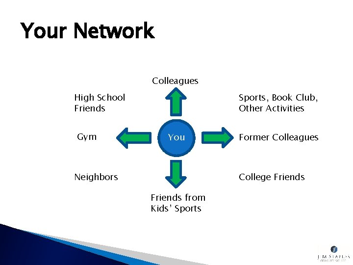 Your Network Colleagues High School Friends Gym Sports, Book Club, Other Activities You Neighbors