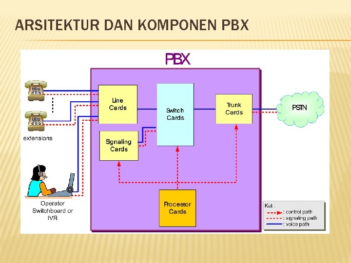ARSITEKTUR DAN KOMPONEN PBX 