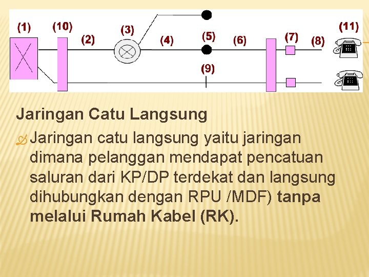 Jaringan Catu Langsung Jaringan catu langsung yaitu jaringan dimana pelanggan mendapat pencatuan saluran dari