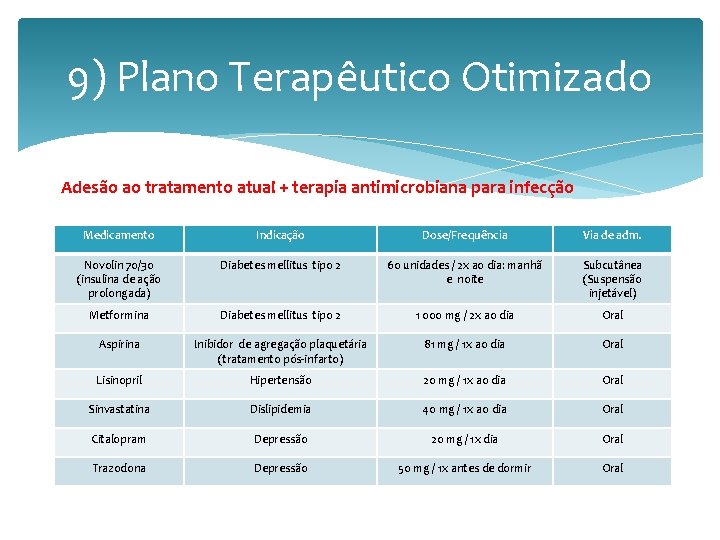 9) Plano Terapêutico Otimizado Adesão ao tratamento atual + terapia antimicrobiana para infecção Medicamento