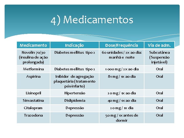 4) Medicamentos Medicamento Indicação Dose/Frequência Via de adm. Novolin 70/30 (insulina de ação prolongada)