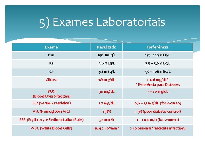 5) Exames Laboratoriais Exame Resultado Referência Na+ 136 m. Eq/L 135 - 145 m.