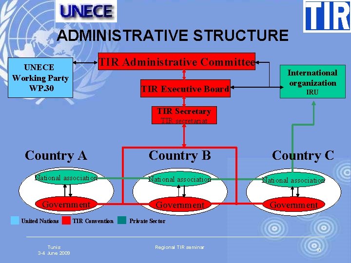 ADMINISTRATIVE STRUCTURE TIR Administrative Committee UNECE Working Party WP. 30 TIR Executive Board International