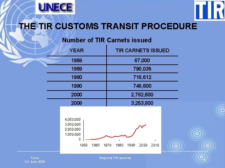 THE TIR CUSTOMS TRANSIT PROCEDURE Number of TIR Carnets issued Tunis 3 -4 June