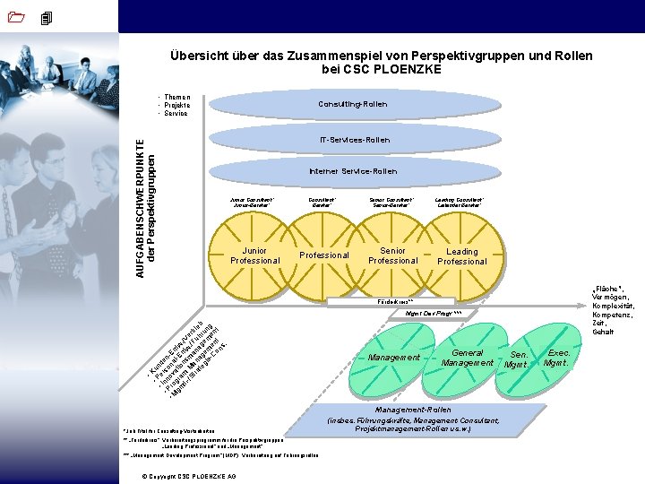 4 Übersicht über das Zusammenspiel von Perspektivgruppen und Rollen bei CSC PLOENZKE AUFGABENSCHWERPUNKTE der