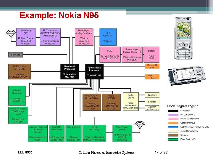 Example: Nokia N 95 EEL 6935 Cellular Phones as Embedded Systems 14 of 33