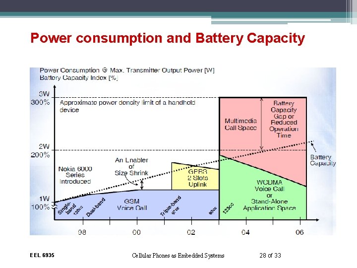 Power consumption and Battery Capacity EEL 6935 Cellular Phones as Embedded Systems 28 of