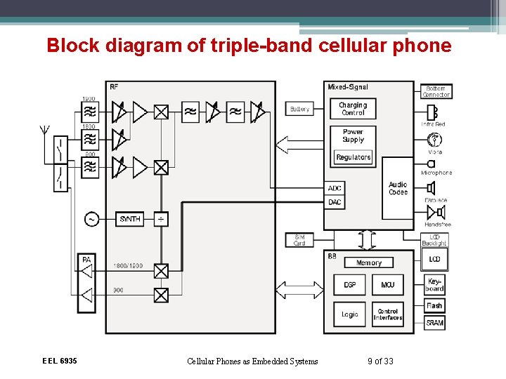 Block diagram of triple-band cellular phone EEL 6935 Cellular Phones as Embedded Systems 9