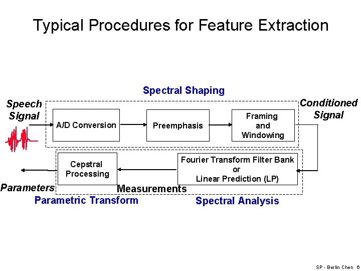 Typical Procedures for Feature Extraction Spectral Shaping Speech Signal A/D Conversion Cepstral Processing Preemphasis