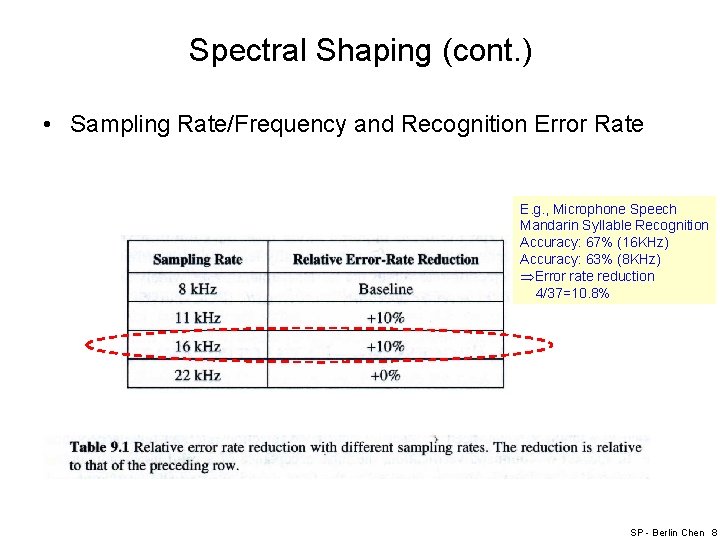 Spectral Shaping (cont. ) • Sampling Rate/Frequency and Recognition Error Rate E. g. ,