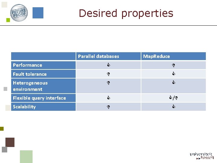 Desired properties Parallel databases Map. Reduce Performance Fault tolerance Heterogeneous environment Flexible query interface