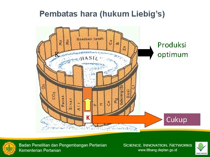 Pembatas hara (hukum Liebig’s) Produksi optimum K K Cukup 