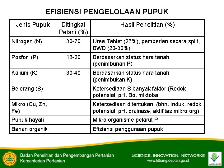 EFISIENSI PENGELOLAAN PUPUK Jenis Pupuk Ditingkat Petani (%) Hasil Penelitian (%) Nitrogen (N) 30