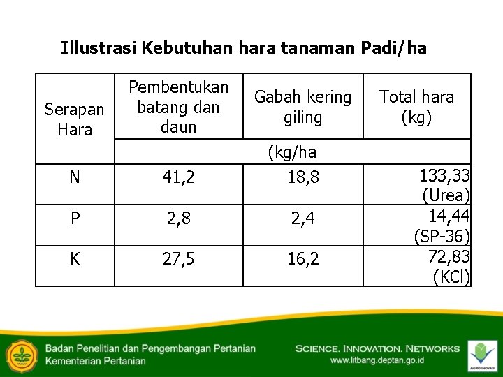 Illustrasi Kebutuhan hara tanaman Padi/ha Serapan Hara Pembentukan batang dan daun Gabah kering giling